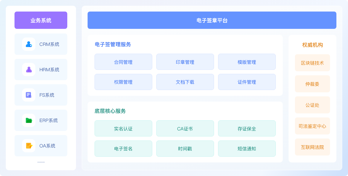 電子合同業(yè)務(wù)方案架構(gòu)